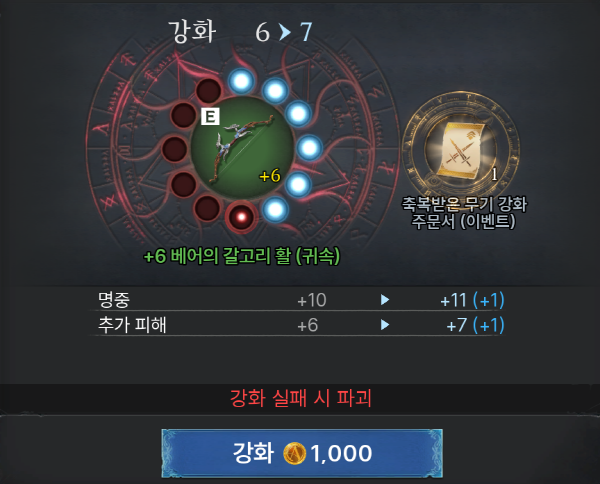 축복받은 강화 주문서는 강화 실패가 없는 구간에서 사용하자