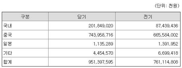 2022년 네오플 지역별 매출(출처=전자공시시스템)