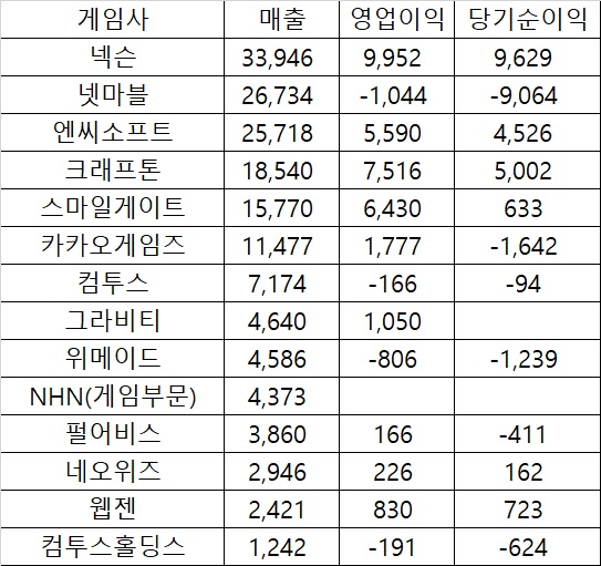 2022년 게임업체 실적(단위:억 원)