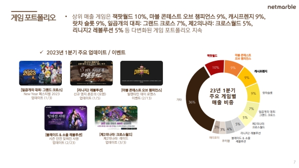 출처-넷마블 2023년 1분기 실적 발표 자료