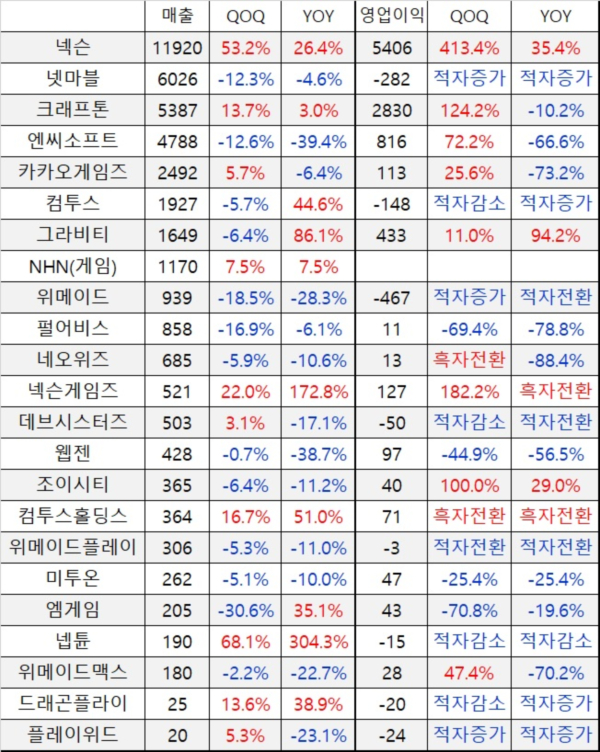 게임업체 2023년도 1분기 실적(단위:억원)