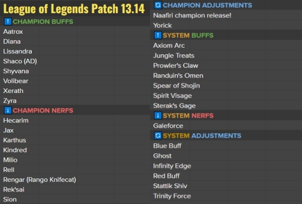 '리그오브레전드' 13.14패치 조정 대상 목록(출처-매튜 렁 해리슨 트위터)