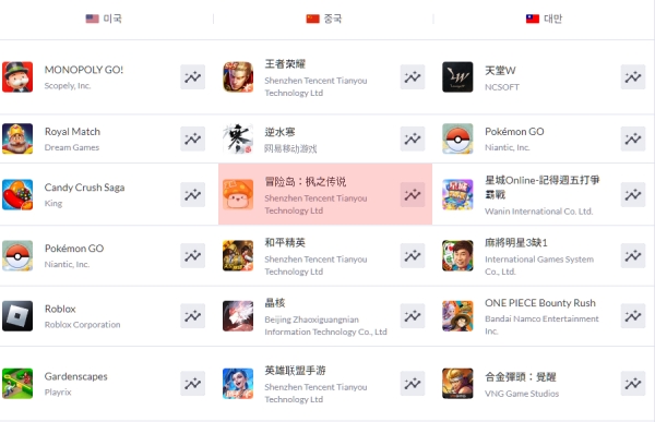 중국 애플 앱스토어 매출순위 탑3에 등극한 '메이플스토리'(출처-모바일인덱스)