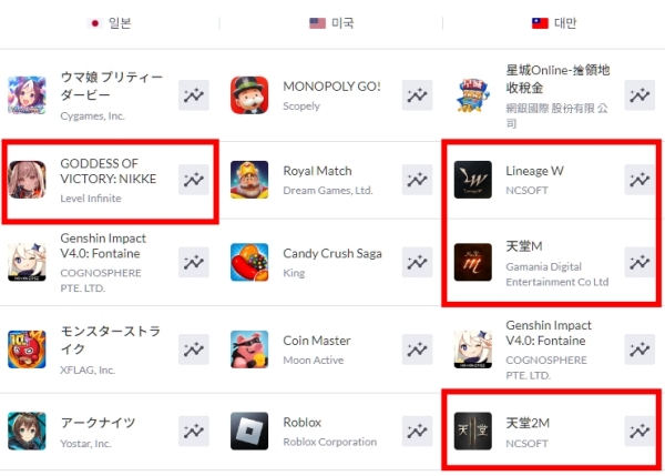 11일, 대만 구글플레이 매출 순위(출처-모바일인덱스)