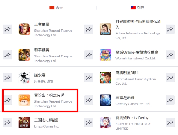 11일, 중국 애플 앱스토어 매출 순위(출처-모바일인덱스)