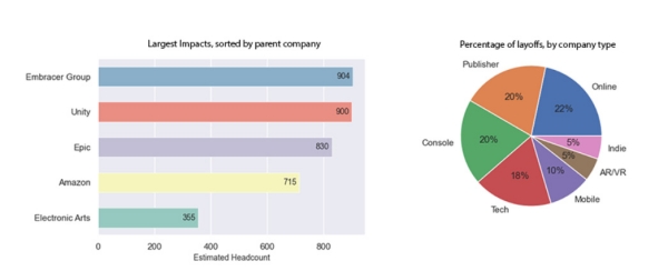 게임산업 정리해고에서 공개하고 있는 통계는 업계 곳곳에서 구조조정이 이루어지고 있다는 인상이다. 객관적으로 보기 위해서라도 이와 별개로 얼마나 많은 일자리가 있었는지에 대한 데이터도 확인이 필요해 보인다.