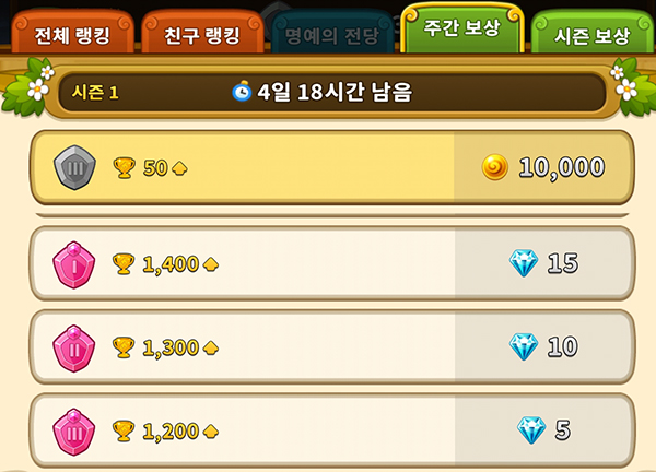 주간보상, 커트라인은 1,200점이다