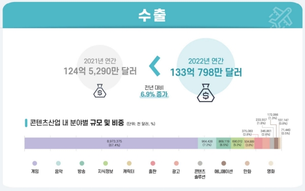 출처-한국콘텐츠진흥원 2022년 하반기 및 연간 콘텐츠산업 동향분석