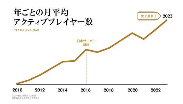 라이엇 게임즈 일본 지사가 공개한 리그오브레전드 일본 월간 액티브 유저 수 추이