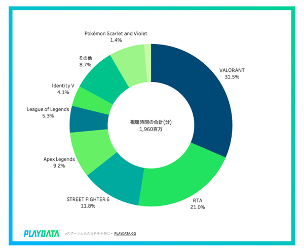 출처 - 일본 e스포츠 전문 통계 업체 PLAYDATA