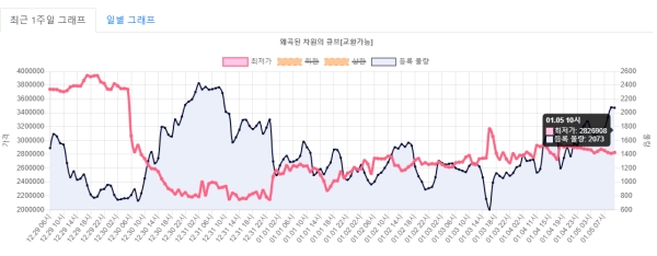 교환 가능한 왜곡된 차원의 큐브는 공급 부족으로 비싼 가격에 거래된다(출처-던파 나우)