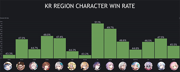 베타 테스트 후 지역별로 많은 유저 데이터를 확보했다