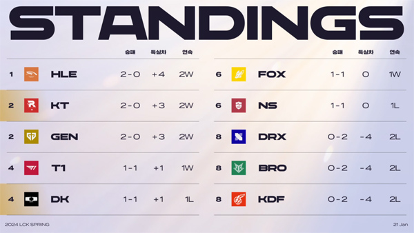 출처 - LCK 중계 화면