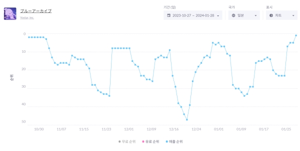 <사진> '블루 아카이브' 일본 구글플레이 매출순위 변동표(출처-모바일인덱스)