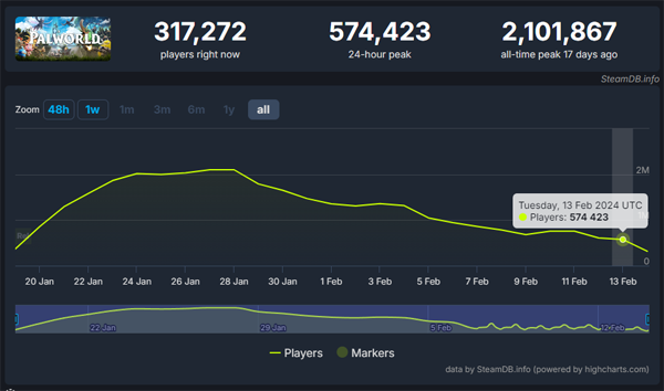 <사진> 급격한 하락세 중인 '팰월드' (출처-스팀DB)