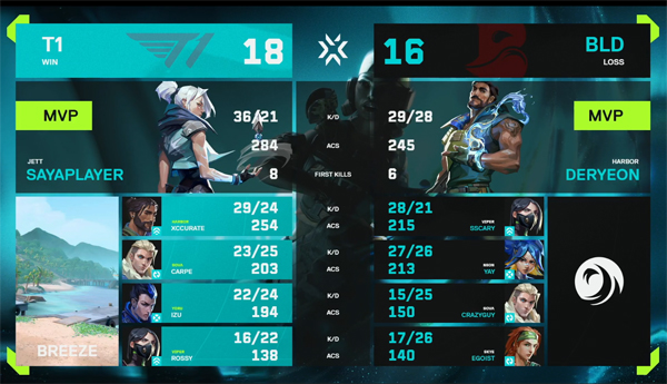 <사진> 점검과 오류를 거듭한 끝에 결판이 난 T1과 블리드의 1세트 경기 (출처-VCT 중계화면)