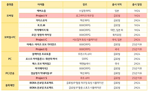 출처-카카오게임즈 4분기 실적발표 자료