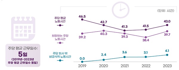 출처=2023 게임산업 종사자 노동환경 실태조사 보고서