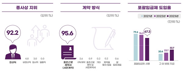 출처=2023 게임산업 종사자 노동환경 실태조사 보고서