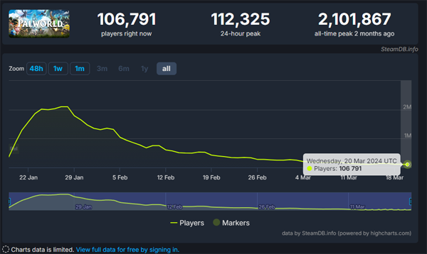 <사진> 포켓페어의 팰월드 동시접속자 수 (출처-스팀DB)