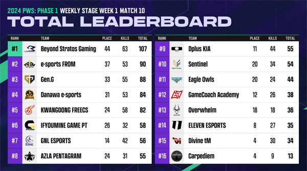 <사진> 2024 PWS 페이즈1 1주차 경기 결과
