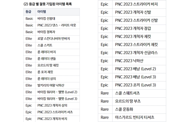잘못 포함된 아이템 목록(출처=배틀그라운드 공식 홈페이지)