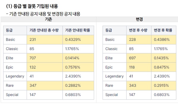 아이템 확률 공지 수정 내용(출처=배틀그라운드 공식 홈페이지)