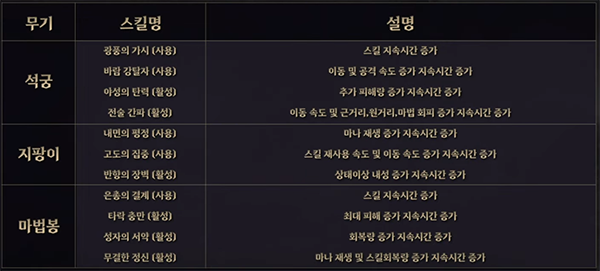 강화 지속 시간이 유지되는 버프 스킬 목록