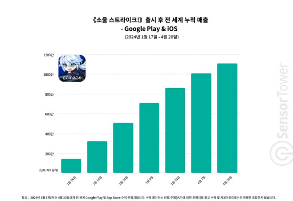 <사진> 센서타워 블로그