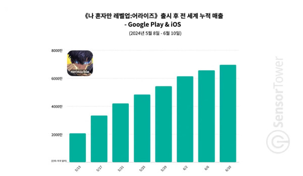 <출처> 센서타워 블로그 홈 페이지