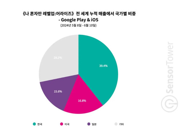 <출처> 센서타워 블로그
