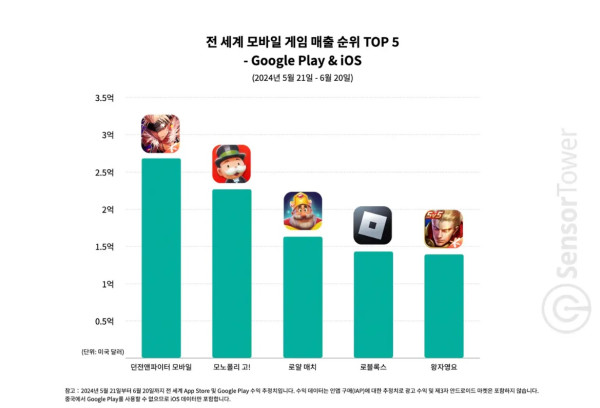 <출처> 센서타워 블로그