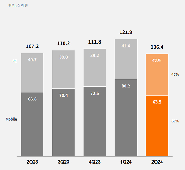 NHN 2분기 게임 실적(사진 출처-NHN 실적발표자료)