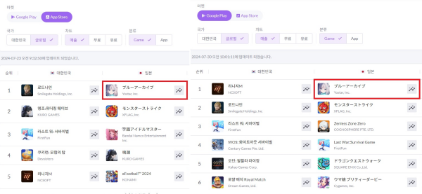 (왼쪽부터)7월 23일 일본 앱스토어 매출 1위, 7월 30일 일본 구글 플레이스토어 매출 1위