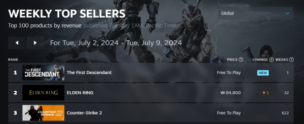 스팀 글로벌 최고 인기 게임 1위(7월 2일주)