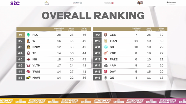 <사진> EWC 배틀그라운드 1일차 경기 결과 (출처-EWC 중계화면)