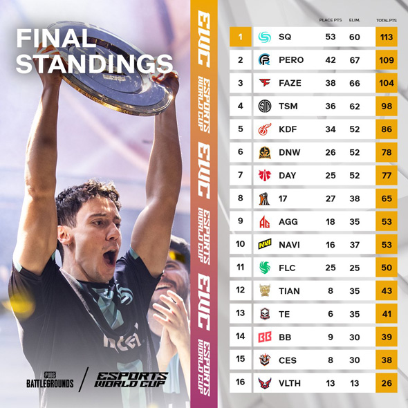 <사진> EWC 배틀그라운드 최종 순위 (출처-EWC)