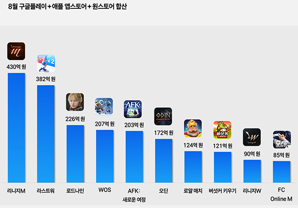 <사진 출처>모바일 인덱스