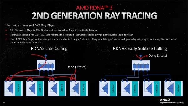 RDNA 2와 RDNA 3에서 Bounding Volume Hierarchy의 판정 흐름을 비교한 슬라이드. RDNA 3에서는 Ray Flag 판정을 하드웨어화하여 레이의 워프를 고효율로 처리할 수 있다.