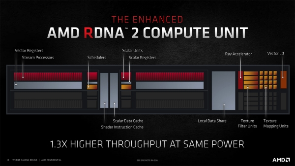 RDNA 2의 Compute Unit 구조도