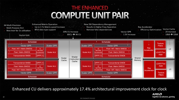 RDNA 3의 Compute Unit 구조도