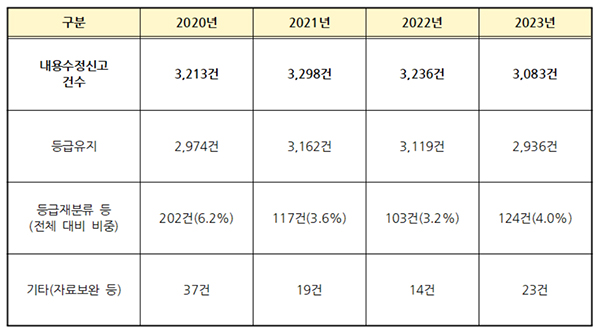 연도별 게임물 내용수정신고 현황(’20.～’24. 3분기)