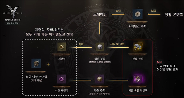 한 장으로 보는 '레전드 오브 이미르' 경제 시스템