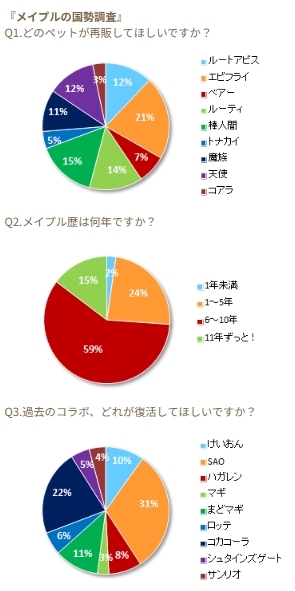 정기적으로 유저들의 의견을 수렴하는 것도 장수 비결이 아닐까? 이렇게 보면 '메이플스토리' 유저의 60% 가까이가 6~10년 차 고인물 유저라는 점이 흥미롭다