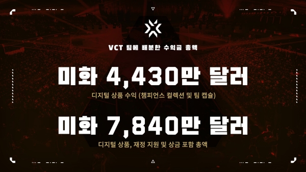 2024년 VCT 팀에 배분한 수익금 총액(제공=라이엇 게임즈 이스포츠)