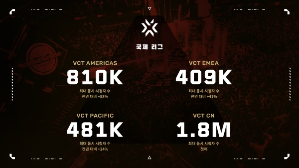 2024년 국제 리그 별 최대 동시 시청자 수 현황(제공=라이엇 게임즈 이스포츠)