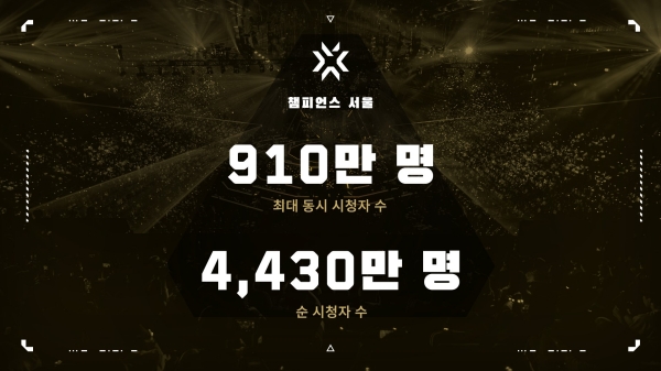 2024년 발로란트 챔피언스 시청 지표(제공=라이엇 게임즈 이스포츠)