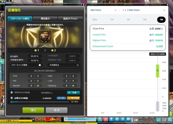 스타포스 강화로 '자쿰의 투구'를 1성에서 2성으로 만드는데 약 0.6네소(NESO)가 들었는데, 이 비용은 한 달 동안 약 0.5~0.7네소(NESO)의 가격대를 형성하고 있다.