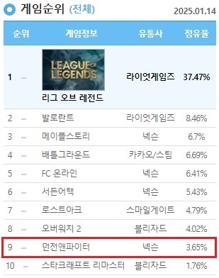 더로그 기준 1월 14일 PC방 점유율