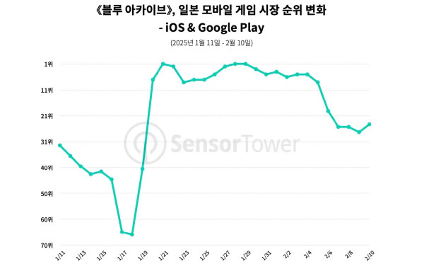 <이미지 출처: 센서타워 블로그>